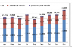 Thị trường ôtô Việt Nam lập kỷ lục trong tháng cuối năm 2016