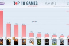 Liên Minh Huyền Thoại là trò chơi thống trị trên Twitch trong năm 2016