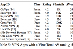 Nhiều ứng dụng VPN trên Android không an toàn