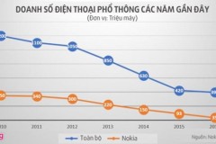 Nokia bán 35 triệu điện thoại phổ thông năm qua
