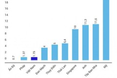 Giá cước 4G ở Việt Nam thuộc top rẻ nhất thể giới!