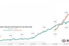 Google là công ty sống nhờ quảng cáo, tại sao họ lại phải tự phát triển công cụ chặn quảng cáo của riêng mình?