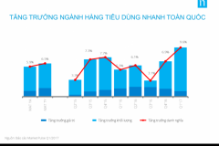 Tăng trưởng của ngành hàng tiêu dùng nhanh trong quý 1/2017 đạt mức cao kỷ lục nhờ vào mùa Tết