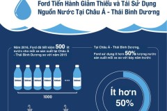 Ford phát triển công nghệ xe thân thiện toàn diện với môi trường