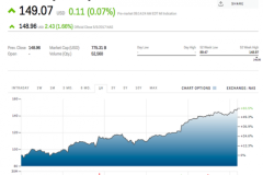 Cổ phiếu lên cao kỷ lục, Apple vẫn gặp khó khăn trong việc… tiêu tiền