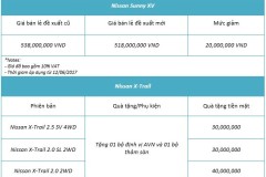 Nissan X-Trail và Nissan Sunny XV tiếp tục giảm giá sâu trong tháng 6