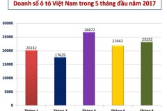 Thị trường ô tô Việt khởi sắc trở lại trong tháng 5/2017