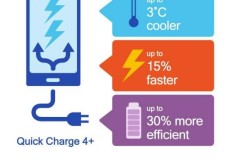 Qualcomm ra mắt Quick Charge 4+ sạc nhanh hơn 15%, đã có sản phẩm được trang bị