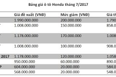 Tháng 7, Honda mạnh tay giảm giá xe lên đến 200 triệu đồng