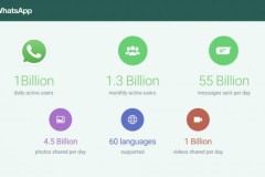 WhatsApp mỗi ngày có 1 tỷ người dùng thường xuyên, gửi 55 tỷ tin nhắn và 4,5 tỷ ảnh