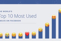 Tình yêu và Nước mắt, hai Emoji được dùng nhiều nhất trên Facebook