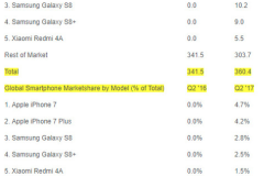 iPhone 7 vẫn là smartphone phổ biến nhất thế giới