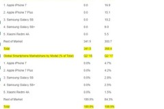 Bộ đôi iPhone 7/7 Plus là smartphone bán chạy nhất trong Q2/2017