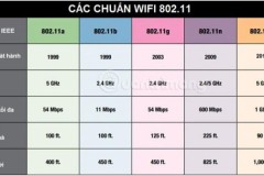Các chuẩn WiFi - 802.11b, 802.11a, 802.11g, 802.11n và 802.11ac