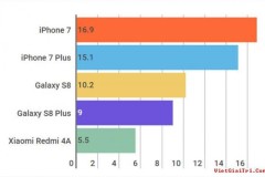 iPhone 7, 7 Plus là smartphone bán chạy nhất thế giới