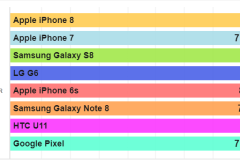 Kiểm tra thời lượng pin iPhone 8: Tốt hơn iPhone 7, Google Pixel và cả Galaxy Note 8?