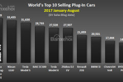8 tháng đầu năm 2017: Toyota Prius Prime thống trị phân khúc xe PHEV