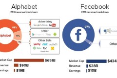 Alphabet và Facebook tiếp quản công nghệ quảng cáo trong một biểu đồ