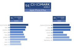 DxOMark: Camera Galaxy Note 8 sánh ngang iPhone 8 Plus