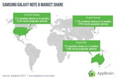 Ngỡ ngàng trước thành tích khủng của Galaxy Note8 sau 1 tháng lên kệ