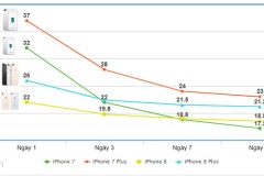 Sau 10 ngày, iPhone 8 giảm giá ra sao so với iPhone 7?