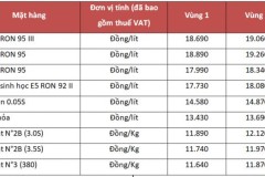 Chiều nay, giá xăng bất ngờ giảm sau 5 kỳ tăng liên tiếp