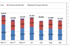 Thị trường ô tô Việt tiếp tục thời bết bát