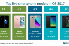 Ngược dòng, iPhone 8 Plus bán được hàng nhiều hơn iPhone 8