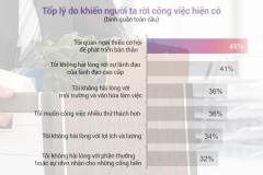 "Không có đủ chỗ để tiếp tục phát triển" - Lý do lớn nhất khiến người ta nhảy việc?