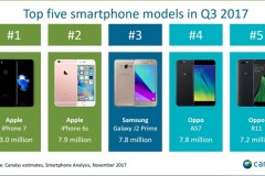 Top 5 smartphone có doanh số cao nhất Quý 3, Apple chiếm 2 vị trí đầu