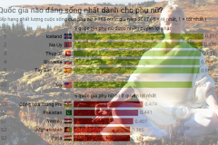 Quốc gia nào đáng sống nhất dành cho phụ nữ?