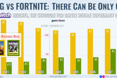 Người xem Fortnite trên Twitch gia tăng đột biến trong khi PUBG đang ổn định