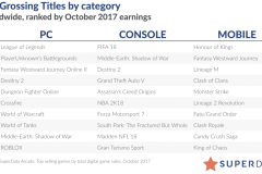 PUBG là tựa game PC có doanh thu cao thứ nhì thế giới vào tháng 10, xếp sau LMHT