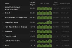 PUBG thu hút hơn 30 triệu người chơi toàn cầu