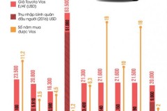 Người Việt mất 11 năm để mua Toyota Vios, người Thái chỉ cần 3 năm rưỡi