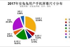 Antutu công bố những tiêu chí người dùng thường lựa chọn khi mua smartphone năm 2017