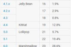Hệ điều hành Android vẫn chưa đạt được sự xâm nhập sâu vào thị trường