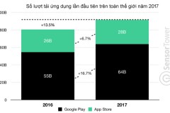Người dùng chi tới 58,6 tỉ USD để mua ứng dụng, game từ App Store và Google Play