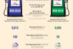 Xăng RON 95-III và RON 95-IV có điểm gì khác biệt?