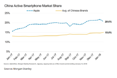 51% doanh thu smartphone trong quý 4 thuộc về Apple