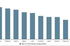 Smartphone màn hình với độ phân giải HD, kích thước 5 inch vẫn hot nhất
