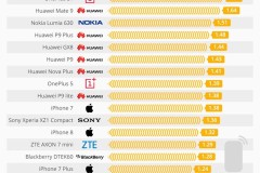Đây là smartphone có chỉ số bức xạ cao nhất mà bạn nên biết?