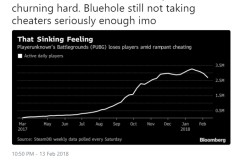 PUBG bán được hơn 30 triệu bản, nhưng số lượng người chơi đang sụt giảm