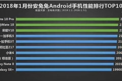 AnTuTu công bố top 10 smartphone mạnh nhất tháng 1/2018, Galaxy S8+ và Note 8 bét bảng