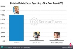 Doanh thu Fortnite Mobile gấp gần … 40 lần Rules of Survival dù vẫn đang thử nghiệm giới hạn