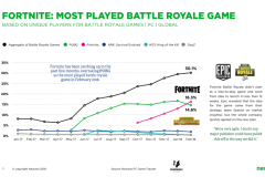 Game thủ Trung Quốc 'cuồng' PUBG, người chơi phương Tây lại chuộng Fortnite