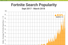 Tỉ lệ tìm kiếm Fortnite trên trang phim người lớn tăng 834%