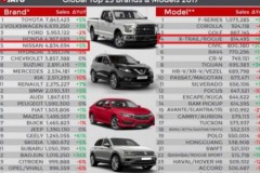 814.00 chiếc xe X-Trail được bán ra tại 52 quốc gia vào năm 2017, tăng 6,5%