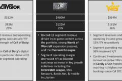 Activision Blizzard ‘cá kiếm’ 2 tỷ $ trong quý 1/2018: Overwatch, World of Warcraft, Candy Crush góp công lớn