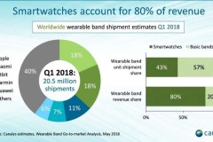 Apple và Xiaomi đứng đầu bảng thị phần thiết bị đeo thông minh quý 1/2018